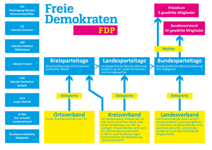 Aufbau unserer Partei