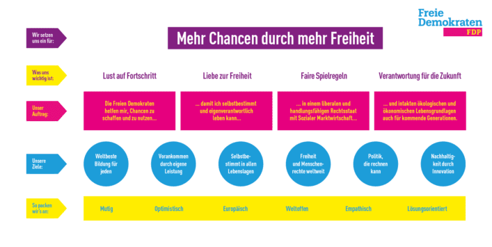 Das Leitbild der Freien Demokraten.